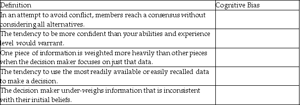 Complete the following table.Identify the bias indicated in the definition.