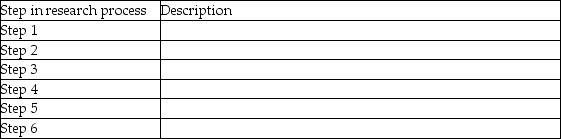 Complete the table.Identify the steps in the applied financial accounting research process.