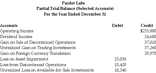Paxdot Labs provided the following partial-trial balance for the current year.Beginning with the line item Operating Income,prepare a statement of comprehensive income for the year ended December 31.Paxdot is subject to a 40% income tax rate.