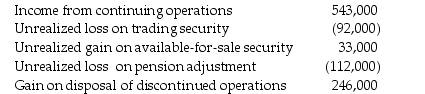 Gerogi Company had the following balances for income from continuing operations and pretax gains and losses on December 31: The company's effective tax rate is 40%.What amount should Gerogi Company report as comprehensive income for the year ended December 31?