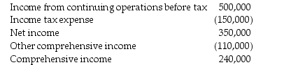 Biglo Chemical Company reported the following in the statement of comprehensive income for the year ended December 31: During the year,the company paid $65,000 in dividends and purchased treasury stock with a par value of $10,000 at a cost of $70,000.If the balance of Retained Earnings at the beginning of the year was $3,700,000,what is the balance of Retained Earnings at the end of the year?