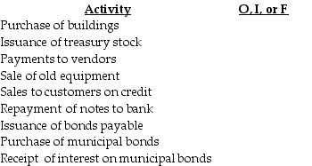 Presented below are activities from Ford Enterprises,Inc. Required: Please indicate whether each of these activities is classified as an (O)perating,(I)nvesting,or (F)inancing Activity on the statement of cash flows.