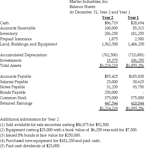 Presented below are the comparative December 31 financial statements for Martin Industries,Inc.(in $ Millions).Prepare a statement of cash flows for December 31,Year 2 using the indirect method. (6)Net income was $62,500.
