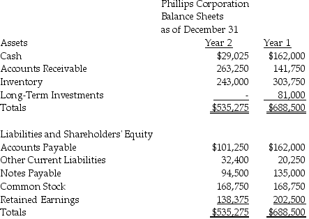 Presented below are the December 31 financial statements for Phillips Corporation (in $ Millions). Cash dividends of $60,750 were paid to shareholders during Year 2. Prepare a statement of cash flows using the direct method.
