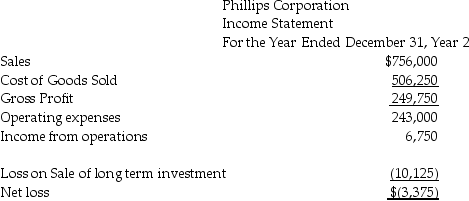 Presented below are the December 31 financial statements for Phillips Corporation (in $ Millions). Cash dividends of $60,750 were paid to shareholders during Year 2. Prepare a statement of cash flows using the direct method.