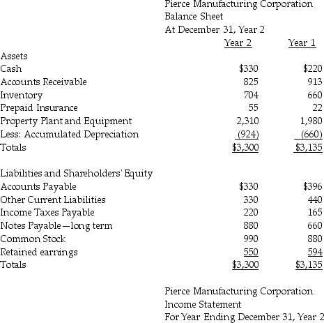 Presented below are the comparative balance sheets and income statement for Pierce Manufacturing Corporation (in $ Million)for the year ended December 31,Year 2: Prepare the operating section of the statement of cash flows using the direct method and a reconciliation using the indirect method.