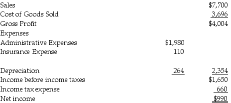 Presented below are the comparative balance sheets and income statement for Pierce Manufacturing Corporation (in $ Million)for the year ended December 31,Year 2: Prepare the operating section of the statement of cash flows using the direct method and a reconciliation using the indirect method.