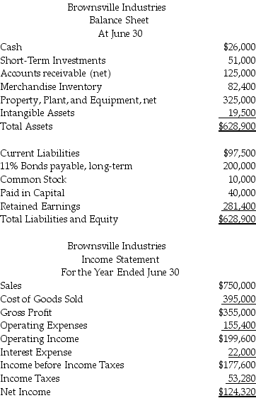 Presented below are financial statements for Brownsville Industries: Compute the following ratios a.Current ratio b.Debt to Equity Ratio c.Interest Coverage Ratio. d.Return on Assets e.Financial Leverage. f.Return on Equity What do these ratios reveal about the financial condition of Brownsville Industries?