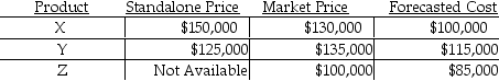<strong>Hepner Products enters into a contract with Tullis to s ell three different products.The total price is $350,000.Each of the products is a separate performance obligation.Based on the information presented in the table,what is the allocated transaction price of product Z using the expected-cost-plus-a-profit margin approach? </strong> A)$99,167 B)$164,700 C)$75,000 D)$140,300