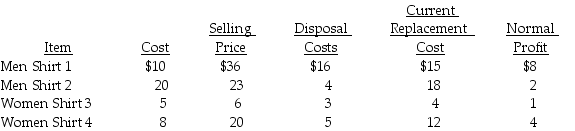 Hougton Company follows U.S.GAAP and has the following inventory data available: The company has 1,000 shirts of each style in stock at year end.The company uses the indirect method to record the lower-of-cost-or-market rule. Required: 1.a.Determine the value of inventory reported on the balance sheet at year end if the lower-of-cost-or-market rule is applied to each inventory item. b.Prepare the journal entry required at year end. 2.a.Determine the value of inventory reported on the balance sheet at year end if the lower-of-cost-or-market rule is applied to the shirts as a group of items.Use gender to group the items. b.Prepare the journal entry required at year end.