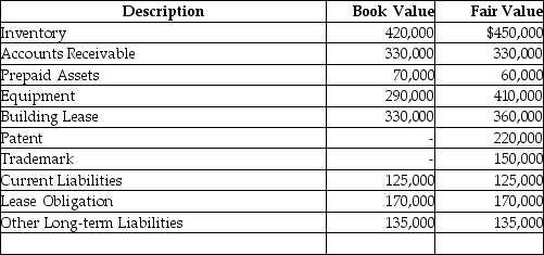 Capitol Company decided to sell one of its subsidiaries,Subsidiary ABC.BiRite Inc,is the purchaser of this subsidiary.The selling price for Subsidiary ABC is $2,000,000.BiRite performed a valuation analysis of Subsidiary's ABC assets acquired and liabilities.The following table presents book values from Subsidiary ABC financial statements and fair values determined by BiRite: a.Prepare the journal entry made by BiRite to record the acquisition of Subsidiary ABC. b.Describe how the journal entry would be different if the acquisition prices was $1 million.