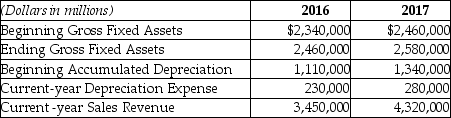 Bakiponi Corp.provides the following data from its recent financial statements:   What is the average age of the company's fixed assets as of the end of 2017?