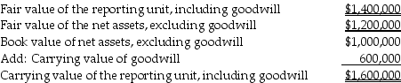 Stanvid Company provided the following information: The qualitative assessment of goodwill is completed and it is more likely than not that goodwill is impaired.Describe the process for determining if Stanvid needs to record a goodwill impairment loss and prepare any required journal entries.