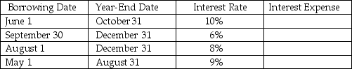 Georgia International borrowed $1,000,000 for eight months from its bank during the current year.Interest is payable in full on the due date of the note. Required: Determine the amount of interest expense for the current year based on the following borrowing dates,fiscal year end dates,and interest rates.