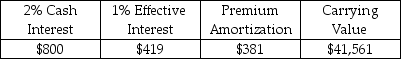 <strong>Given the following information from an amortization table,compute the effective interest expense and the carrying value for the next line of the table: </strong> A)Effective Interest $416; Carrying Value $41,177 B)Effective Interest $423; Carrying Value $41,942 C)Effective Interest $412; Carrying Value $40,789 D)Effective Interest $408; Carrying Value $40,397