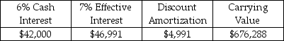 <strong>Given the following information from an amortization table,compute the effective interest expense,discount amortization,and the carrying value for the next line of the table: </strong> A)Effective Interest $46,664; Discount Amortization $4,664; Carrying Value $671,297 B)Effective Interest $47,340; Discount Amortization $5,340; Carrying Value $681,628 C)Effective Interest $48,114; Discount Amortization $6,114; Carrying Value $693,456 D)Effective Interest $47,714; Discount Amortization $5,714; Carrying Value $687,342