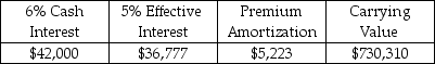 <strong>Given the following information from an amortization table for December 31,prepare the journal entry to record the payment of interest. </strong> A)Journal Entry B)Journal Entry C)Journal Entry D)Journal Entry