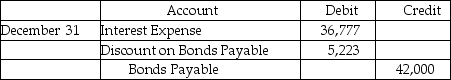 <strong>Given the following information from an amortization table for December 31,prepare the journal entry to record the payment of interest. </strong> A)Journal Entry B)Journal Entry C)Journal Entry D)Journal Entry