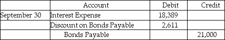 <strong>Given the following information from an amortization table for December 31,2017,prepare the journal entry to record the accrual of interest at year end if the fiscal year of the company ends on September 30,assuming the last interest payment occurred on 6/30/2017. </strong> A)Journal Entry B)Journal Entry C)Journal Entry D)Journal Entry