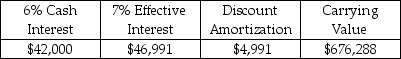 <strong>Given the following information from an amortization table for December 31,prepare the journal entry to record the payment of interest at year end if the fiscal year of the company ends on December 31. </strong> A)Journal Entry B)Journal Entry C)Journal Entry D)Journal Entry