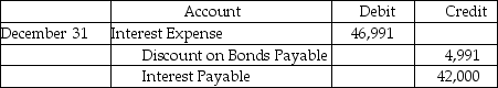 <strong>Given the following information from an amortization table for December 31,prepare the journal entry to record the payment of interest at year end if the fiscal year of the company ends on December 31. </strong> A)Journal Entry B)Journal Entry C)Journal Entry D)Journal Entry