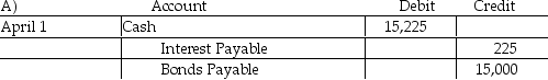 Samuel's,Inc.sold $15,000 of 6% bonds to an individual on April 1 at par value.The bonds pay interest on June 30 and December 31 each year.What are the proper entries for the sale of the bonds and the June 30 payment of the interest for these bonds?