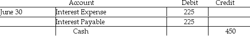 Samuel's,Inc.sold $15,000 of 6% bonds to an individual on April 1 at par value.The bonds pay interest on June 30 and December 31 each year.What are the proper entries for the sale of the bonds and the June 30 payment of the interest for these bonds?