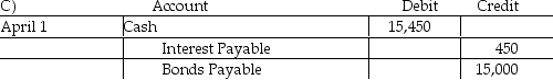Samuel's,Inc.sold $15,000 of 6% bonds to an individual on April 1 at par value.The bonds pay interest on June 30 and December 31 each year.What are the proper entries for the sale of the bonds and the June 30 payment of the interest for these bonds?