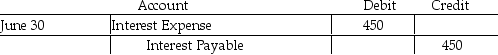 Samuel's,Inc.sold $15,000 of 6% bonds to an individual on April 1 at par value.The bonds pay interest on June 30 and December 31 each year.What are the proper entries for the sale of the bonds and the June 30 payment of the interest for these bonds?