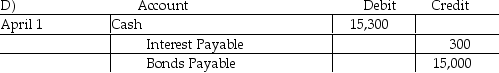 Samuel's,Inc.sold $15,000 of 6% bonds to an individual on April 1 at par value.The bonds pay interest on June 30 and December 31 each year.What are the proper entries for the sale of the bonds and the June 30 payment of the interest for these bonds?