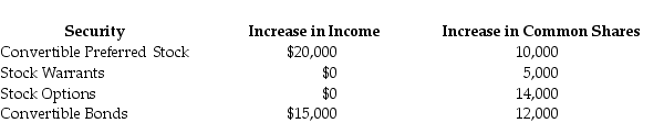 <strong>Smythe,Inc.has four potentially dilutive securities.Computation of the antidilution sequencing recorded the following: What is the correct order of entry into the EPS computation?</strong> A)convertible preferred stock,stock warrants,convertible bonds,stock options B)stock options,stock warrants,convertible bonds,convertible preferred stock C)convertible bonds,convertible preferred stock,stock warrants D)stock options,convertible bonds,convertible preferred stock,stock warrants