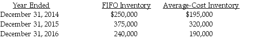 <strong>Butler Products decided to change inventory methods on January 1,2016 to more effectively report its results of operations.In the past,management has measured its ending inventories by the average-cost method and they now believe that FIFO is a better representation of its financial position and profitability.Butler's tax rate is 35% for all years. Which one of the following journal entries correctly records the change in the accounting principle?</strong> A)No journal entry need for prospective application of the change in principle. B) Inventory 55,000 C) Retained Earnings-Prior Period Adj. 35,750 D) Inventory 50,000
