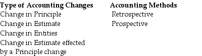 For each of the following situations,determine the type of change and the accounting method that should be employed. Complete the following table by selecting the appropriate type of changes and the accounting method appropriate for each event.