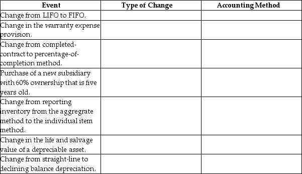 For each of the following situations,determine the type of change and the accounting method that should be employed. Complete the following table by selecting the appropriate type of changes and the accounting method appropriate for each event.