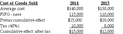 The first balance sheet presented under the new method is December 31,2014.The cumulative effect after tax in retained earnings is computed as follows: The cumulative effect of the change is $15,000 plus $12,000 equals $27,000.