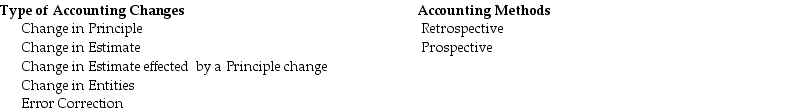 For each of the following situations,determine the type of change and the accounting method that should be employed. Complete the following table by selecting the appropriate type of changes and the accounting method appropriate method for each event.