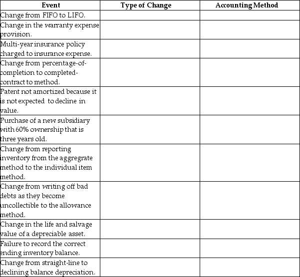 For each of the following situations,determine the type of change and the accounting method that should be employed. Complete the following table by selecting the appropriate type of changes and the accounting method appropriate method for each event.