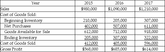 Vieta,Inc.'s CFO discovered a program error in its inventory program in early 2018,when she was making year-end adjustments to the financial statements for 2017.The errors began in 2015.Below is a summary of the sales and cost of goods sold on income statement items for the three years: Upon further analysis,the CFO determined that each of the years had ending inventory errors.The correct amounts for the years were: 2015,$231,000; 2016,$350,000; and 2017,$474,000.The amounts for 2015 beginning inventory and all purchases are correct as stated. Required:
