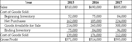Courtney's Cafes,Inc.CFO discovered a series of errors in its inventory system in early 2018,when he was making year-end adjustments to the financial statements for 2017.The errors began in 2015.Below is a summary of the sales and cost of goods sold on income statement items for the three years: Upon further analysis,the CFO determined that each of the years had ending inventory errors.The correct amounts for the years were: 2015,$63,000; 2016,$101,000; and 2017,$106,000.The amounts for 2015 beginning inventory and all purchases are correct as stated. Required: