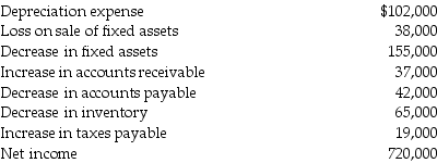 Volutia Corporation's comparative financial statements included the following amounts for the current year: Prepare the operating activities section of the statement of cash flows using the indirect.