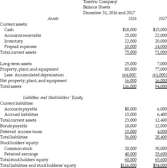 Comparative financial statements for Tomtric Company follow: Additional data on activities during 2017 are as follows: • During 2017,Tomtric Company sold used equipment for $3,000 that had cost $15,000 with accumulated depreciation of $8,000. • New equipment was purchased for $12,000 cash. • Cash dividends totaling $8,000 were paid. • Long-term investments that had cost $18,000 when purchased were sold for $18,000. • Common stock was issued for $10,000. Required: a.Prepare the operating activities section of the statement of cash flows using the indirect method. b.Prepare the operating activities section of the statement of cash flows using the direct method. c.Prepare the investing activities section of the statement of cash flows. d.Prepare the financing activities section of the statement of cash flows.