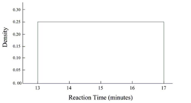 When exposed to heat, the reaction time of a certain chemical always occurs after thirteenminutes, but before 17 minutes. Reaction times for this chemical can be modeled by auniform distribution, that is, the reaction time is just as likely to occur at thirteen minutesas it is to occur at seventeen minutes. Find the probability that the reaction will happenafter fifteen minutes. Shade the appropriate area and calculate the numerical value of theprobability.