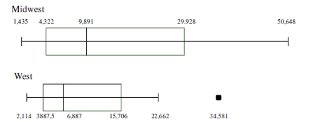 <strong>Use the side-by-side boxplots below to answer the question. The boxplots summarize the number of sentenced prisoners by state in the Midwest and West. -Based on the boxplot for the Midwest, which of the following is true?</strong> A) 50% of the states sentenced more than 29,928 prisoners. B) 50% of the states sentenced less than 4,322 prisoners. C) 25% of the states sentenced more than 29,928 prisoners. D) 25% of the states sentenced less than 1,435 prisoners.