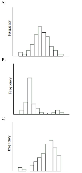 The distribution of the numbers of times individuals in the 18-24 age group log onto a social networking website during the course of a day tends to be right-skewed.