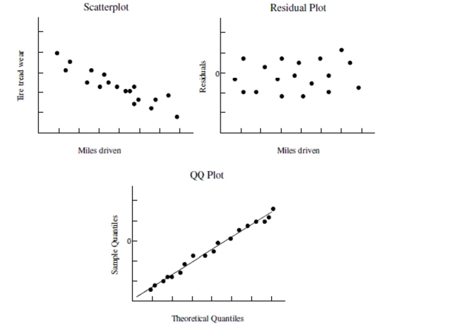 Use the following information to answer the question. Below is the scatterplot showing the association between miles driven in a semi truck (x), and the amount of tread wear on the tires (y). The residual plot of the data is also shown along with a QQ plot of the residuals. -Based on the plots provided, choose the statement that best describes whether the condition for linearity does or does not hold for the linear regression model.