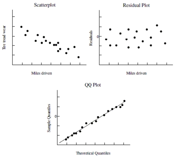 Use the following information to answer the question. Below is the scatterplot showing the association between miles driven in a semi truck (x), and the amount of tread wear on the tires (y). The residual plot of the data is also shown along with a QQ plot of the residuals. -Of the following conditions, which one can fail yet produce a regression model that is reasonably good, in many cases, if the sample size is large?