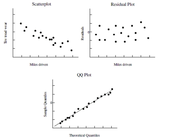Use the following information to answer the question. Below is the scatterplot showing the association between miles driven in a semi truck (x), and the amount of tread wear on the tires (y). The residual plot of the data is also shown along with a QQ plot of the residuals. -Based on the plots provided, choose the statement that best describes whether the condition for constant standard deviation does or does not hold for the linear regression model.
