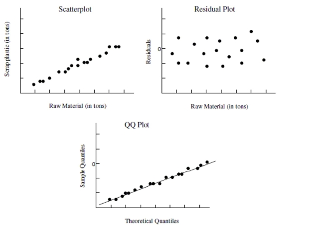Use the following information to answer the question. Below is the scatterplot showing the association between raw material (in tons) put into an injection molding machine each day (x), and the amount of scrap plastic (in tons) that is collected from the machine every 4 weeks (y). The residual plot of the data is also shown along with a QQ plot of the residuals. -Choose the statement that best describes whether the condition for normality of errors does or does not hold for the linear regression model.