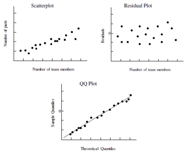 Use the following information to answer the question. Below is the scatterplot showing the association between the number of workers on an assembly team (x), and the number of parts assembled in an 8-hour shift (y). The residual plot of the data is also shown along with a QQ plot of the residuals.   -Use the plot(s) above to explain whether the condition for constant standard deviation is satisfied.