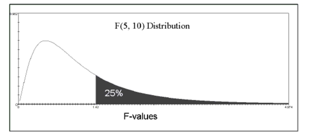 The figure below shows the F-distribution with 5 and 10 degrees of freedom to test the hypothesis that age groups and reading speed are associated. The shaded area represents the p-value. Assume that all conditions for ANOVA have been met. Should the null hypothesis that the age group population means are equal be rejected? What conclusion can be drawn about the association between age group and reading speed?